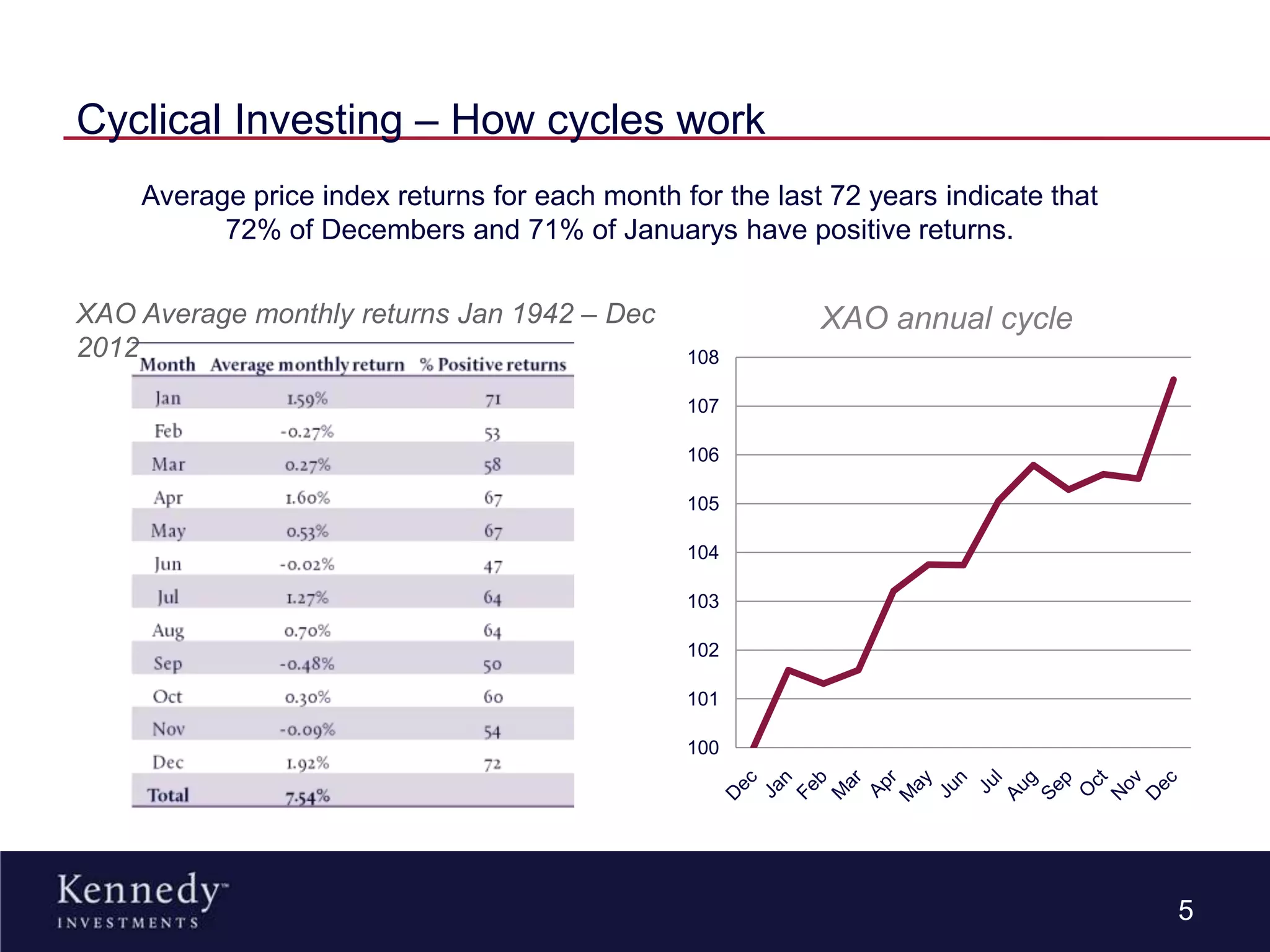 Cyclical Investing – How cycles work
XAO annual cycle
5
100
101
102
103
104
105
106
107
108
XAO Average monthly returns Jan 1942 – Dec
2012
Average price index returns for each month for the last 72 years indicate that
72% of Decembers and 71% of Januarys have positive returns.
 