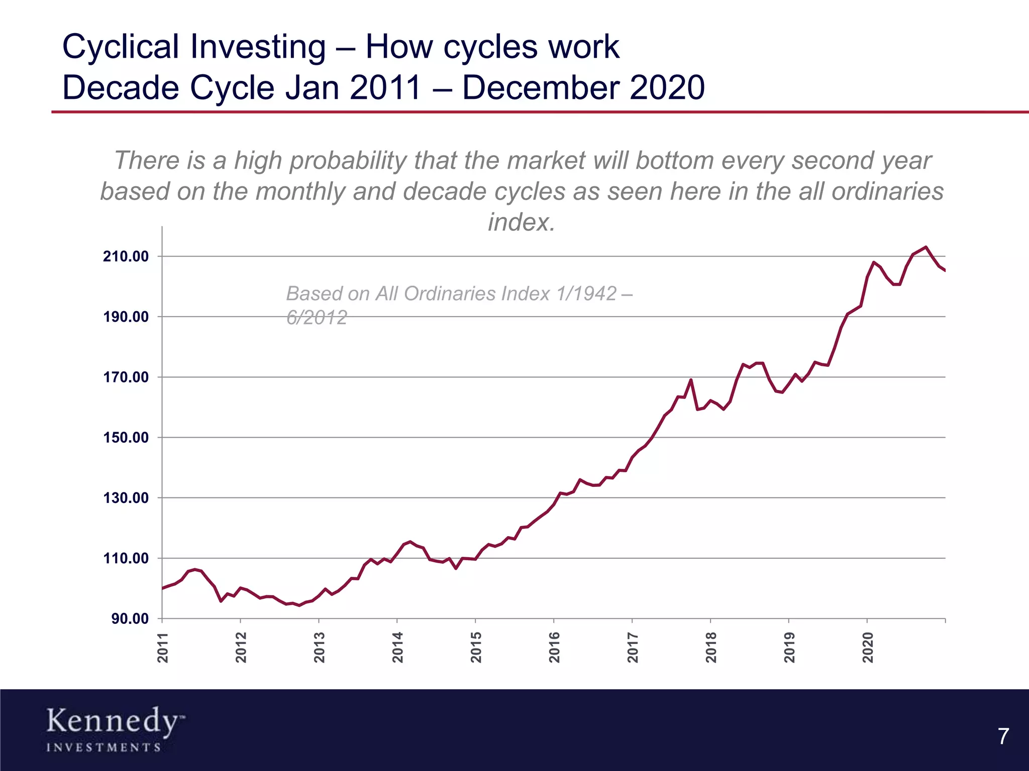 Cyclical Investing – How cycles work
Decade Cycle Jan 2011 – December 2020
90.00
110.00
130.00
150.00
170.00
190.00
210.00
2011
2012
2013
2014
2015
2016
2017
2018
2019
2020
Based on All Ordinaries Index 1/1942 –
6/2012
7
There is a high probability that the market will bottom every second year
based on the monthly and decade cycles as seen here in the all ordinaries
index.
 