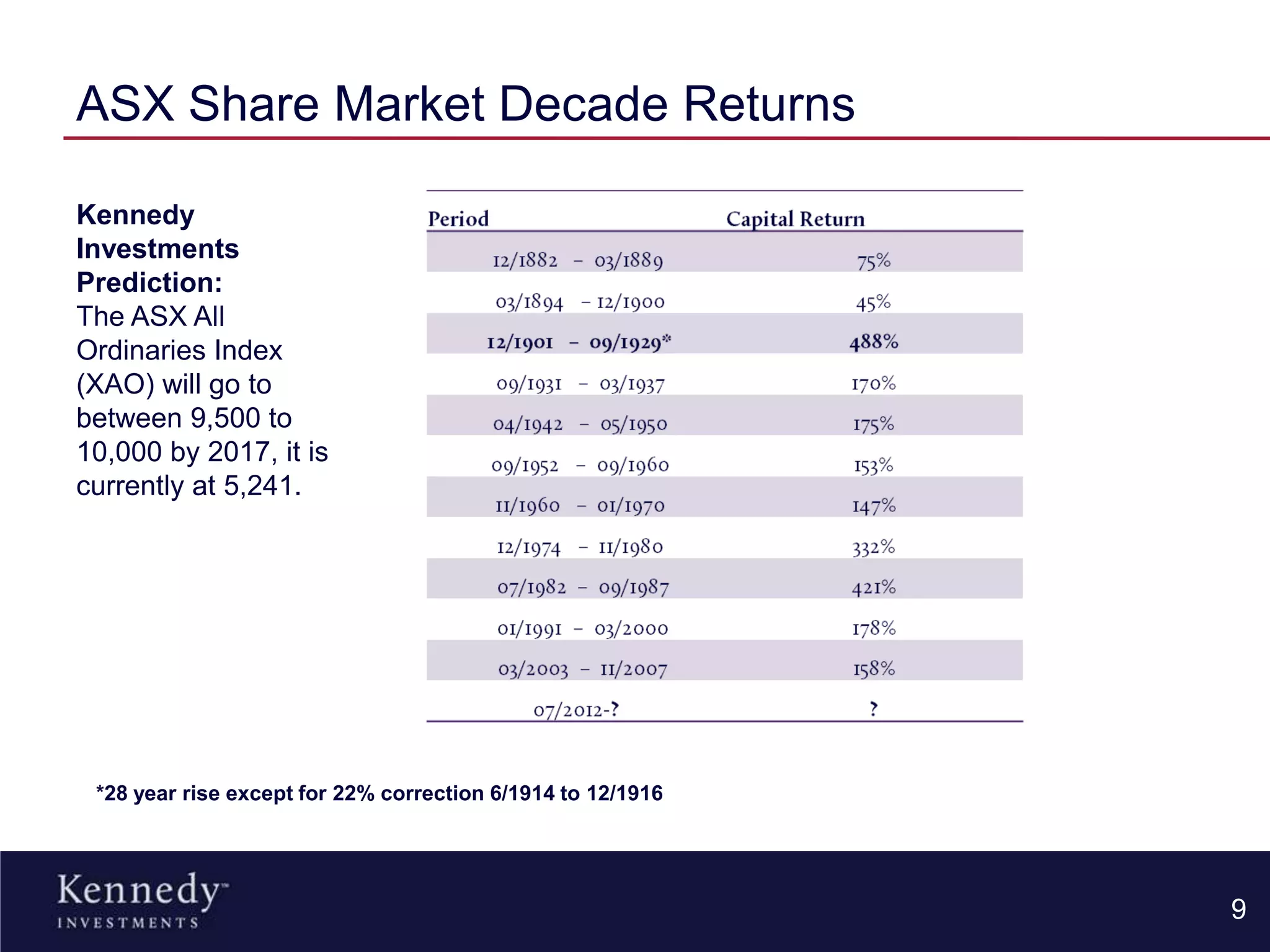 ASX Share Market Decade Returns
*28 year rise except for 22% correction 6/1914 to 12/1916
9
Kennedy
Investments
Prediction:
The ASX All
Ordinaries Index
(XAO) will go to
between 9,500 to
10,000 by 2017, it is
currently at 5,241.
 