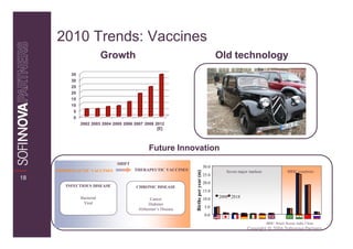 2010 Trends: Vaccines
                           Growth                                                           Old technology
          35
          30
          25
          20
          15
          10
           5
           0
               2002 2003 2004 2005 2006 2007 2008 2012
                                                   [E]



                                              Future Innovation
                                SHIFT
                                                                                     30.0
     PROPHYLACTIC VACCINES              THERAPEUTIC VACCINES




                                                               Births per year (m)
                                                                                               Seven major markets                  BRIC countries
                                                                                     25.0
18
                                                                                     20.0
        INFECTIOUS DISEASE
                      $B                CHRONIC DISEASE
                                                                                     15.0
               Bacterial                                                             10.0
                                                                                            2008 2018
                                               Cancer
                Viral                         Diabetes
                                         Alzheimer’s Disease                          5.0
                                                                                      0.0
                                                                                                                     BRIC: Brazil, Russia, India, China
                                                                                                          Copyright © 2006 Sofinnova Partners
 