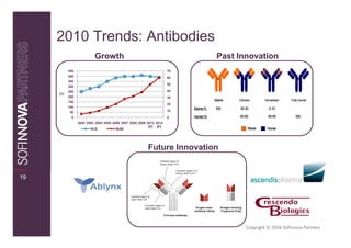 2010 Trends: Antibodies
                         Growth                                                                                           Past Innovation
          450                                                                   70
          400                                                                   60
          350
                                                                                50
          300
          250                                                                   40
     $B
          200                                                                   30
                                                                                                                      Murine             Chimeric      Humanized   Fully Human
          150
                                                                                20
          100                                                                                           Murine %          100             30-35          5-10
          50                                                                    10
           0                                                                    0                       Human %                           60-65         90-95        100
                2002 2003 2004 2005 2006 2007 2008 2009 2012 2014
                                                         [E] [E]
                       NCE            MAB                                                                                                      Mouse    Human




                                                              Future Innovation
                                                                         Variable region of
                                                                         Heavy chain (Vh)


                                                                                        Constant region 1 of
                                                                                        Heavy chain (Ch1)

19


                                              Variable region of
                                              Light chain (Vl)

                                                           Constant region of
                                                           Light chain (Cl)                               Single-chain      Antigen-binding
                                                                                                         antibody (SCA)     Fragment (Fab)
                                                                            Full-size antibody



                                                                                                                                              Copyright © 2006 Sofinnova Partners
 