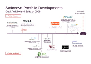 Sofinnova Portfolio Developments                                                                                                                                                 Page 7


Deal Activity and Exits of 2009                                                                                                                                                    Company X
                                                                                                                                                                              Q1 10: IT Company sold


     Value Creation

                                                                                                                                        Dec 09 (SK V): Movetis to IPO – 3
                                                                                                                                       years after investment. Sofinnova is
                                                                                                                                         largest shareholder and founding
                                                                                                                                                      investor.
                                   Feb 09 (SK V): Esmertec merges
                                   with Purple Labs forming Myriad,
  Feb 09 (SK IV): Sofinnova of      Europe’s largest mobile phone
Corevalve (EV 700m$ + milestone           software company.                                             Sept 09 (SK IV): Sofinnova Exit of                 Dec 09 (SK IV): Sofinnova Exit of
           payments)                                                                                    Fovea (EV 370m€ incl. milestone                    Novexel (total cash consideration
                                                                                                                   payments)                               of $505 million, including earn out
                                   MERGER                                                                                                                       payments of $75 million)


                                                                                                                                                                                                  Q1
                                                                                                                                                                                                 2010
  Jan           Feb          Mar            Apr           May             Jun            Jul           Aug             Sep            Oct            Nov              Dec




                                                                                             Aug 09 (SK VI):
                                            June 09 (SK VI): Sofinnova VI invests          Sofinnova VI invests                                                      Omthera
                                                     €6.16m in CoAxia                       €2.8m in MD Start
                                                                                                                                                                     Pharmaceuticals
                                                                                                                                                                      Dec 09 (SK VI): Sofinnova
                                                                                                                                                                      VI invests €1.4m in Omthera

                                                   June 09 (SK VI): Sofinnova VI invests
                                                      €4.70m in Flexion Therapeutics                Aug 09 (SK VI): Sofinnova
                                                                                                   invests €3.6 m in Crescendo       Nov 09 (SK VI): Sofinnova
                                                                                                                                     VI invests €1.50m in Celsius

   Capital Deployed

                                                                      June 09 (SK VI): Sofinnova VI invests
                                                                       €2.88m in DNP Green Technology
 
