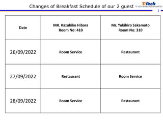 1
Changes of Breakfast Schedule of our 2 guest
Date
MR. Kazuhiko Hibara
Room No: 410
Mr. Yukihiro Sakamoto
Room No: 310
26/09/2022 Room Service Restaurant
27/09/2022 Restaurant Room Service
28/09/2022 Room Service Restaurant
 