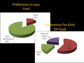 Preference To Have
      Food



                     Preference For Kind
                           Of Food
 