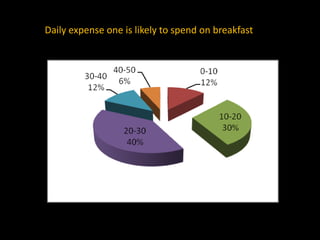 Daily expense one is likely to spend on breakfast
 