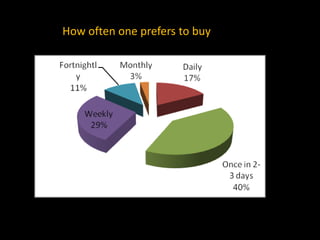 How often one prefers to buy
 