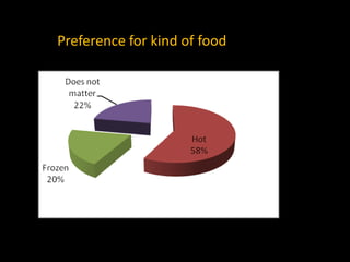 Preference for kind of food
 