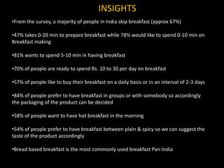 INSIGHTS
•From the survey, a majority of people in India skip breakfast (approx 67%)

•47% takes 0-20 min to prepare breakfast while 78% would like to spend 0-10 min on
Breakfast making

•81% wants to spend 5-10 min in having breakfast

•70% of people are ready to spend Rs. 10 to 30 per day on breakfast

•57% of people like to buy their breakfast on a daily basis or in an interval of 2-3 days

•84% of people prefer to have breakfast in groups or with somebody so accordingly
the packaging of the product can be decided

•58% of people want to have hot breakfast in the morning

•54% of people prefer to have breakfast between plain & spicy so we can suggest the
taste of the product accordingly

•Bread based breakfast is the most commonly used breakfast Pan India
 