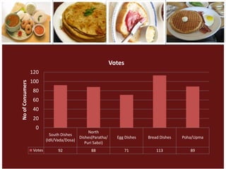 Votes
                  120
                  100
No of Consumers




                   80
                   60
                   40
                   20
                    0
                                                 North
                             South Dishes
                                            Dishes(Paratha/     Egg Dishes   Bread Dishes   Poha/Upma
                           (Idli/Vada/Dosa)
                                               Puri Sabzi)
                   Votes         92               88                  71         113           89
 