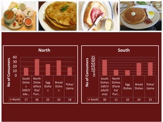 North                                                                South
                  40                                                                 35
No of Consumers




                                                                   No of Consumers
                  30                                                                 30
                                                                                     25
                  20                                                                 20
                                                                                     15
                  10                                                                 10
                                                                                      5
                   0                                                                  0
                          South North                                                        South North
                          Dishe Dishe       Egg    Bread                                     Dishes Dishes
                                                           Poha/                                             Egg   Bread    Poha/
                             s    s(Para   Dishe   Dishe                                     (Idli/V (Parat
                                                           Upma                                             Dishes Dishes   Upma
                          (Idli/V tha/       s       s                                       ada/D    ha/
                          ada… Puri…                                                          osa)   Puri…
                  North    17      36       25      33      18                       South    30      11      10     24      25
 