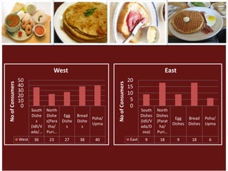 West                                                                East
                  50                                                                  20
No of Consumers




                                                                    No of Consumers
                  40                                                                  15
                  30                                                                  10
                  20
                  10                                                                   5
                   0                                                                   0
                         South     North                                                     South North
                         Dishe     Dishe     Egg    Bread                                    Dishes Dishes
                                                            Poha/                                            Egg   Bread    Poha/
                            s      s(Para   Dishe   Dishe                                    (Idli/V (Parat
                                                            Upma                                            Dishes Dishes   Upma
                         (Idli/V    tha/      s       s                                      ada/D    ha/
                         ada/…     Puri…                                                      osa)   Puri…
                  West     36       23       27      38      40                       East     9      18          9   18     6
 