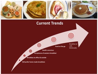 Current Trends



                                                                 Breakfast at
                                                Food on the go   café,
                                                                 McDonalds
                             Health conscious
                 Acceptance of western breakfast

       Breakfast at office & outside

Still prefer home made breakfasts
 