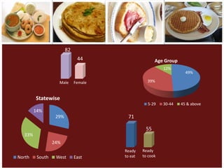 82
                              44                     Age Group
                                                         12%
                                                                   49%

                   Male      Female              39%



        Statewise
                                                 5-29    30-44   45 & above
        14%
                  29%                  71

                                                55
  33%
                 24%
                                      Ready    Ready
North    South    West       East     to eat   to cook
 