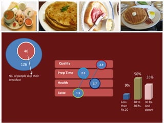 40


         126               Quality                       2.9

                           Prep Time         2.5                       56%
No. of people skip their                                                         35%
breakfast
                           Health                  2.7
                                                                 9%
                           Taste       1.9

                                                               Less    20 to    30 Rs.
                                                               than    30 Rs.   And
                                                               Rs.20            above
 