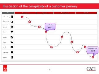 Illustration of the complexity of a customer journey
Phase

Awareness

Purchase

Post-Purchase

Retention

Affiliate blog
...