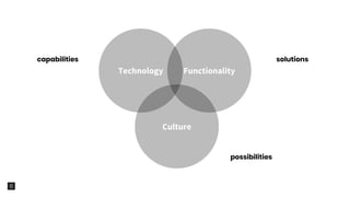 Functionality
possibilities
Culture
Technology
capabilities solutions
 
