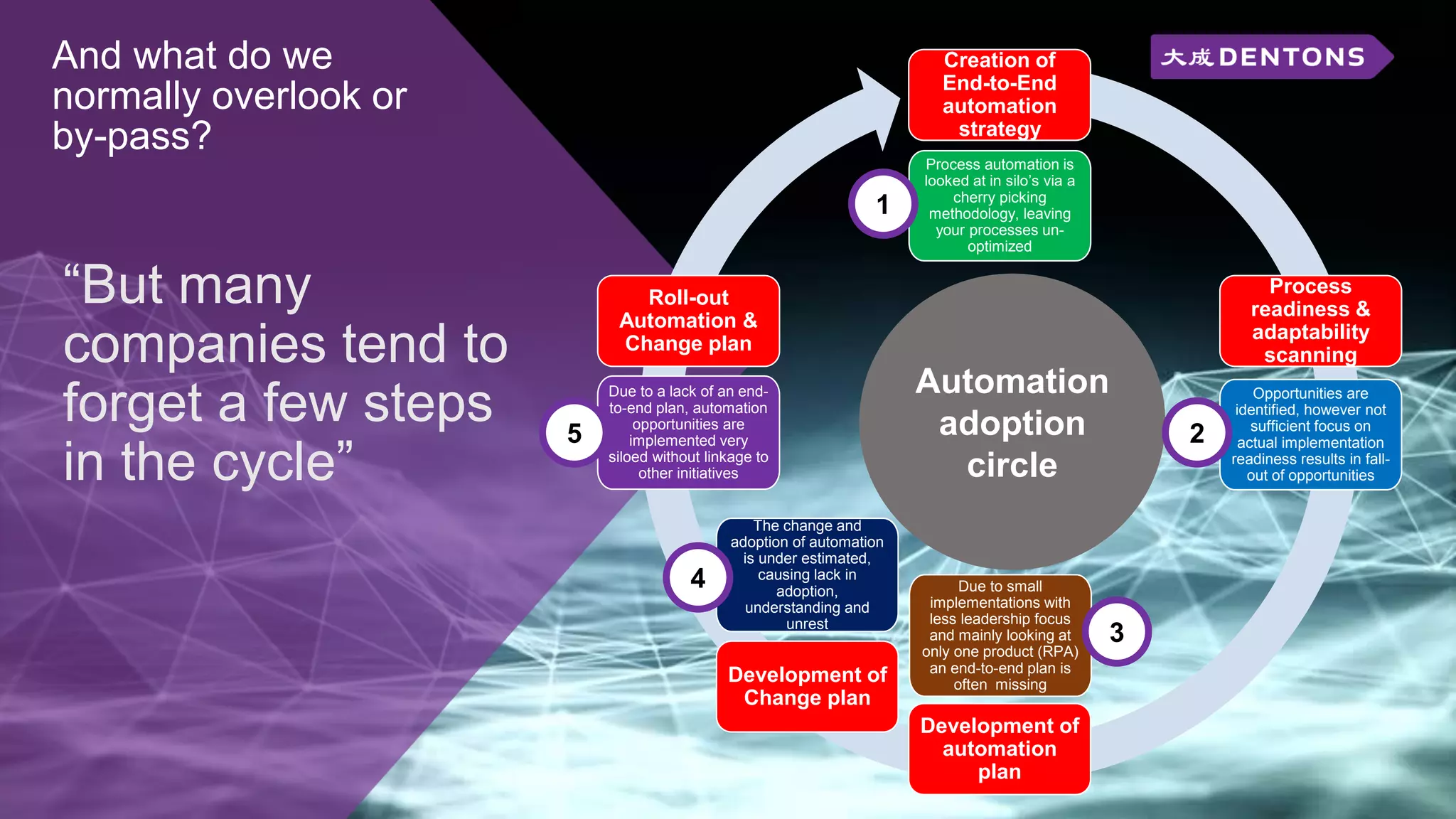 And what do we
normally overlook or
by-pass?
“But many
companies tend to
forget a few steps
in the cycle”
Creation of
End-to-End
automation
strategy
Process
readiness &
adaptability
scanning
Development of
automation
plan
Development of
Change plan
Roll-out
Automation &
Change plan
Automation
adoption
circle
Process automation is
looked at in silo’s via a
cherry picking
methodology, leaving
your processes un-
optimized
Opportunities are
identified, however not
sufficient focus on
actual implementation
readiness results in fall-
out of opportunities
Due to small
implementations with
less leadership focus
and mainly looking at
only one product (RPA)
an end-to-end plan is
often missing
The change and
adoption of automation
is under estimated,
causing lack in
adoption,
understanding and
unrest
Due to a lack of an end-
to-end plan, automation
opportunities are
implemented very
siloed without linkage to
other initiatives
1
2
3
4
5
 