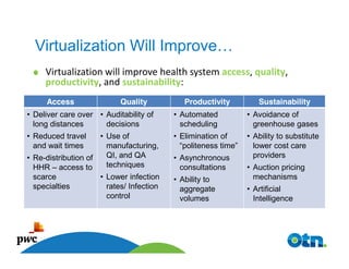 Virtualization Will Improve…
     Virtualization will improve health system access, quality,
     productivity, and sustainability:
     Access                Quality           Productivity          Sustainability
• Deliver care over • Auditability of     • Automated           • Avoidance of
  long distances      decisions             scheduling            greenhouse gases
• Reduced travel     • Use of             • Elimination of      • Ability to substitute
  and wait times       manufacturing,       “politeness time”     lower cost care
• Re-distribution of   QI, and QA         • Asynchronous          providers
  HHR – access to      techniques           consultations       • Auction pricing
  scarce             • Lower infection    • Ability to            mechanisms
  specialties          rates/ Infection     aggregate           • Artificial
                       control              volumes               Intelligence




         10
 