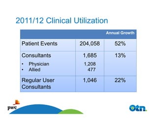 2011/12 Clinical Utilization
                             Annual Growth

 Patient Events    204,058      52%

 Consultants        1,685       13%
 •    Physician     1,208
 •    Allied          477

 Regular User       1,046       22%
 Consultants


     18
 