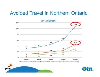 Avoided Travel in Northern Ontario




  20
 