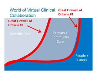 World of Virtual Clinical   Great Firewall of
 Collaboration               Ontario #1
Great Firewall of
Ontario #2

Specialty Care           Primary /
                        Community
                           Care


                                         People +
                                          Carers
 