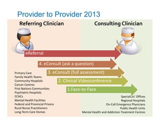 Provider to Provider 2013
   Referring Clinician                                  Consulting Clinician




       eReferral

                 4. eConsult (ask a question)
Primary Care              3. eConsult (full assessment)
Family Health Teams
Community Hospitals            2. Clinical Videoconference
Cancer Centres
First Nations Communities            1.Face-to-Face
Psychiatric Hospitals
CCACs                                                                    Specialists’ Offices
Mental Health Facilities                                                 Regional Hospitals
Federal and Provincial Prisons                                On-Call Emergency Physicians
Rural Nurse Practitioners                                               Public Health Units
Long-Term Care Homes
          34                                 Mental Health and Addiction Treatment Centres
 