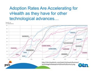 Adoption Rates Are Accelerating for
vHealth as they have for other
technological advances…




                http://cdn.theatlantic.com/static/mt/assets/business/
                technology%20adoption%20rate%20century.png
   37
 