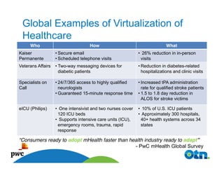 Global Examples of Virtualization of
 Healthcare
     Who                            How                                    What
Kaiser             • Secure email                           • 26% reduction in in-person
Permanente         • Scheduled telephone visits              visits
Veterans Affairs   • Two-way messaging devices for          • Reduction in diabetes-related
                     diabetic patients                        hospitalizations and clinic visits

Specialists on     • 24/7/365 access to highly qualified    • Increased tPA administration
Call                 neurologists                             rate for qualified stroke patients
                   • Guaranteed 15-minute response time     • 1.5 to 1.8 day reduction in
                                                              ALOS for stroke victims

eICU (Philips)     • One intensivist and two nurses cover   • 10% of U.S. ICU patients
                    120 ICU beds                            • Approximately 300 hospitals,
                   • Supports intensive care units (ICU),    40+ health systems across 34
                    emergency rooms, trauma, rapid           states
                    response

“Consumers ready to adopt mHealth faster than health industry ready to adapt”
                                                - PwC mHealth Global Survey
         6
 