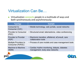 Virtualization Can Be…
   Virtualization connects people in a multitude of ways and
   both synchronously and asynchronously:
       Typology                                 Example
Consumer to             • Mobile technology, web portals, social networks
Consumer (C2C)
Provider to Consumer    • Structured email, telemedicine, video conferencing
(P2C)
Provider to Provider    • Electronic transfers, eReferral, eConsult, care
(P2P)                     collaboration tools
Multiple Providers to   • Process of care models and case management tools
Consumer (PxP2C)
Machine to Machine      • Cardiac rhythm monitoring, dialysis, diabetes
(M2M)                     management, body area networks


      9
 