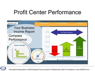 Profit Center Performance Summer | 2011 Your Business Income Report A: Services B: Events & Workshops C: Products D:  Passive Streams Compass Performance 
