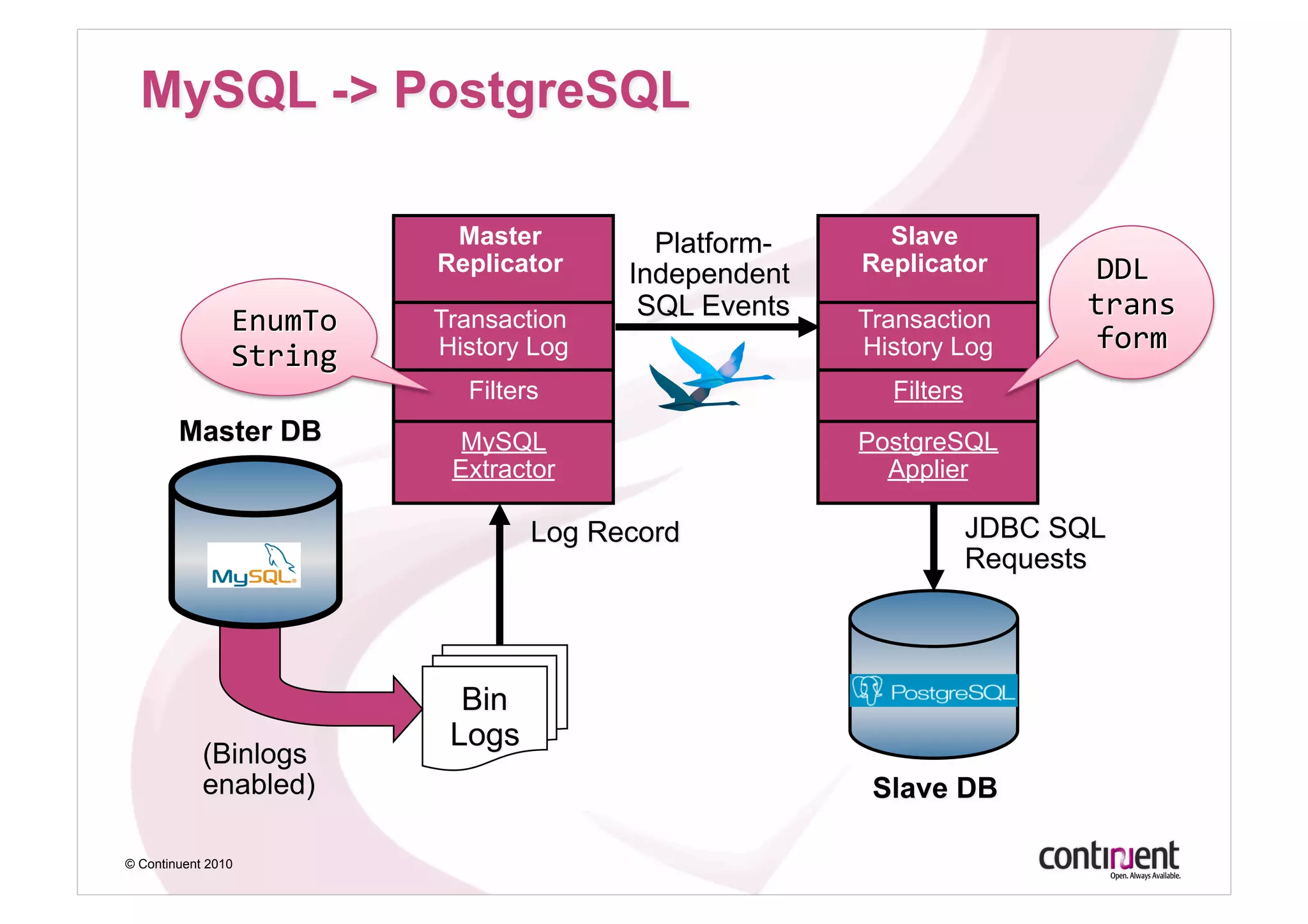 Master         Slave
                    Replicator    Replicator

                    Transaction   Transaction
                    History Log   History Log
                      Filters       Filters
                     MySQL        PostgreSQL
                     Extractor      Applier




© Continuent 2010
 