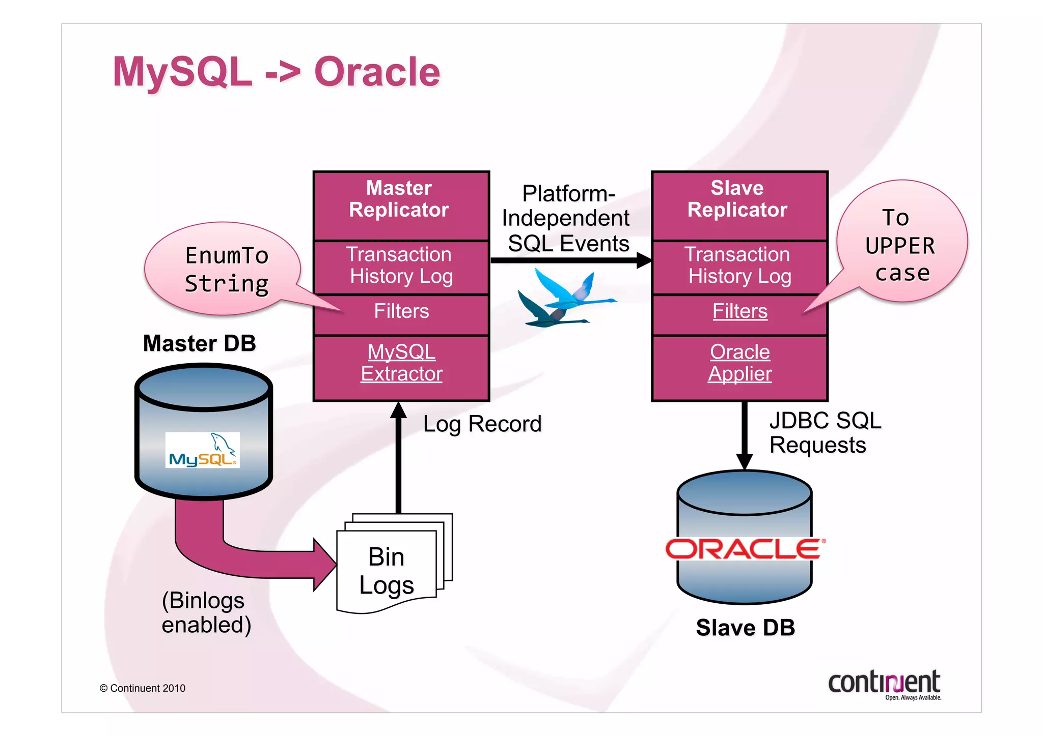 Master         Slave
                    Replicator    Replicator

                    Transaction   Transaction
                    History Log   History Log
                      Filters       Filters
                     MySQL          Oracle
                     Extractor      Applier




© Continuent 2010
 