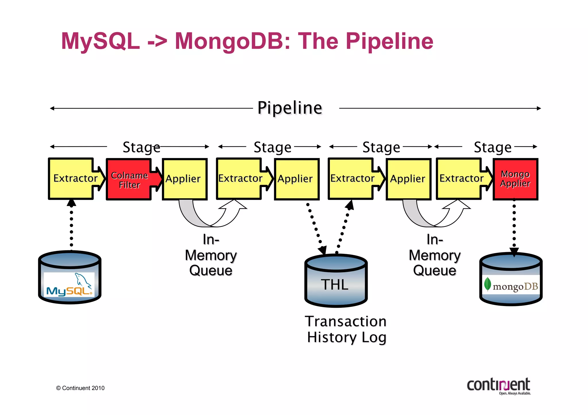 MySQL -> MongoDB: The Pipeline




© Continuent 2010
 