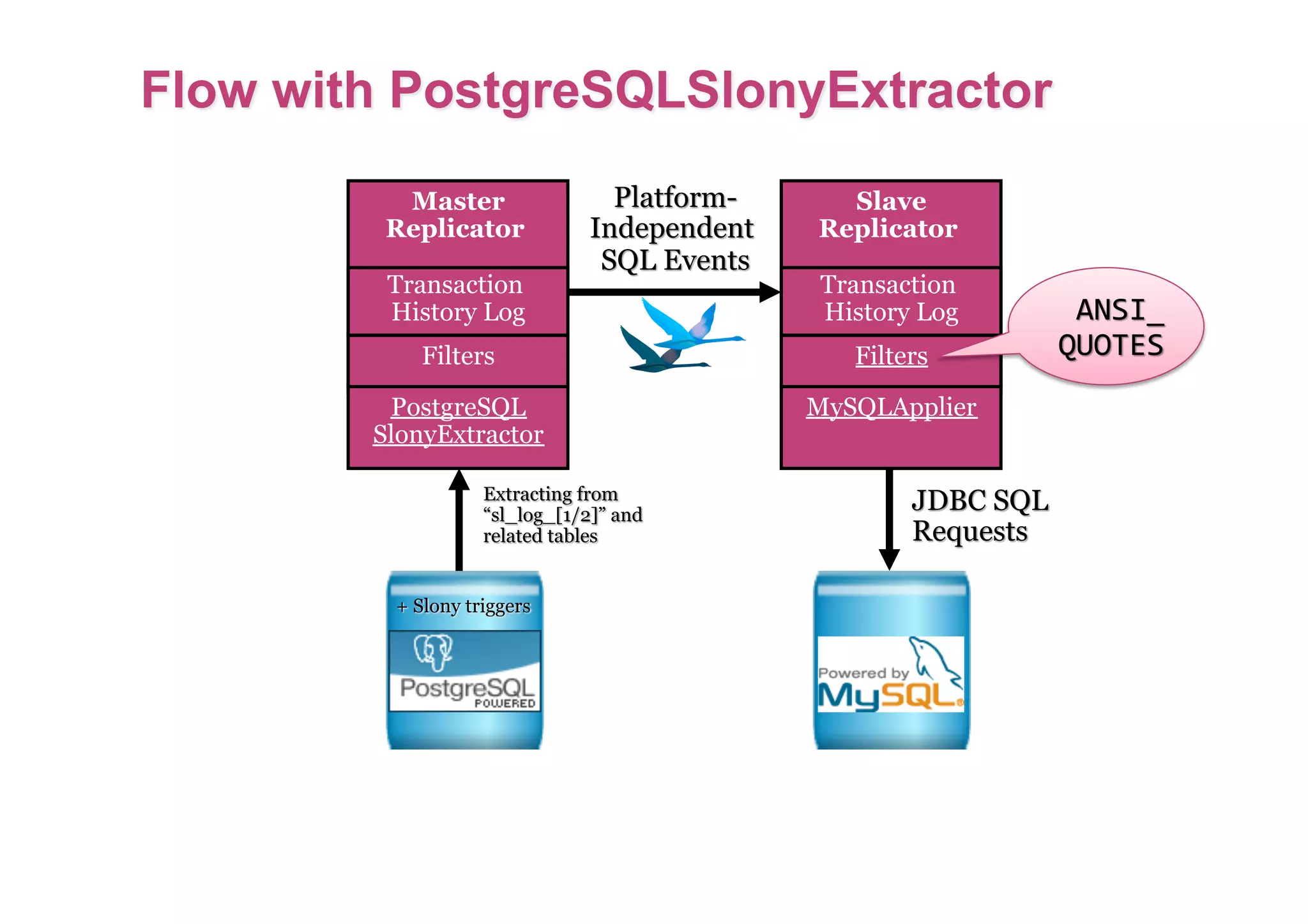 Master           Slave
 Replicator      Replicator

 Transaction     Transaction
 History Log     History Log
   Filters          Filters
 PostgreSQL      MySQLApplier
SlonyExtractor
 