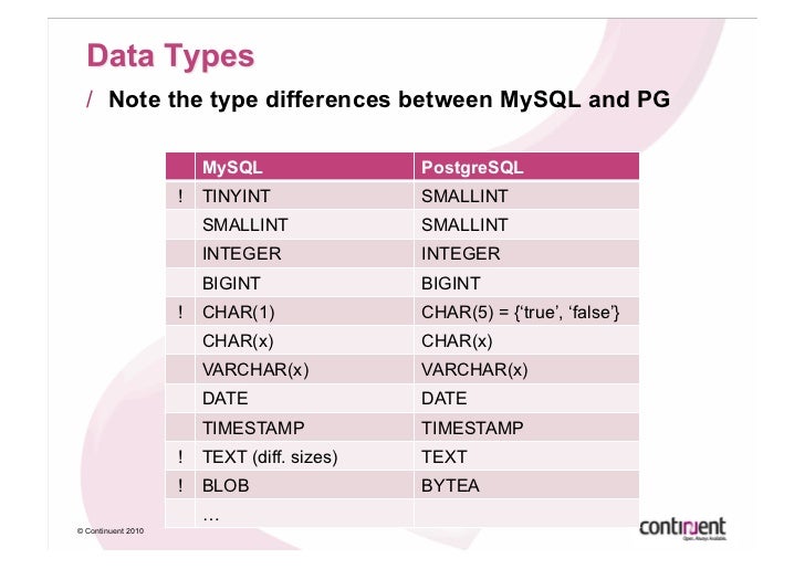 breaking the database type barrier replicating across different dbms smallint size
