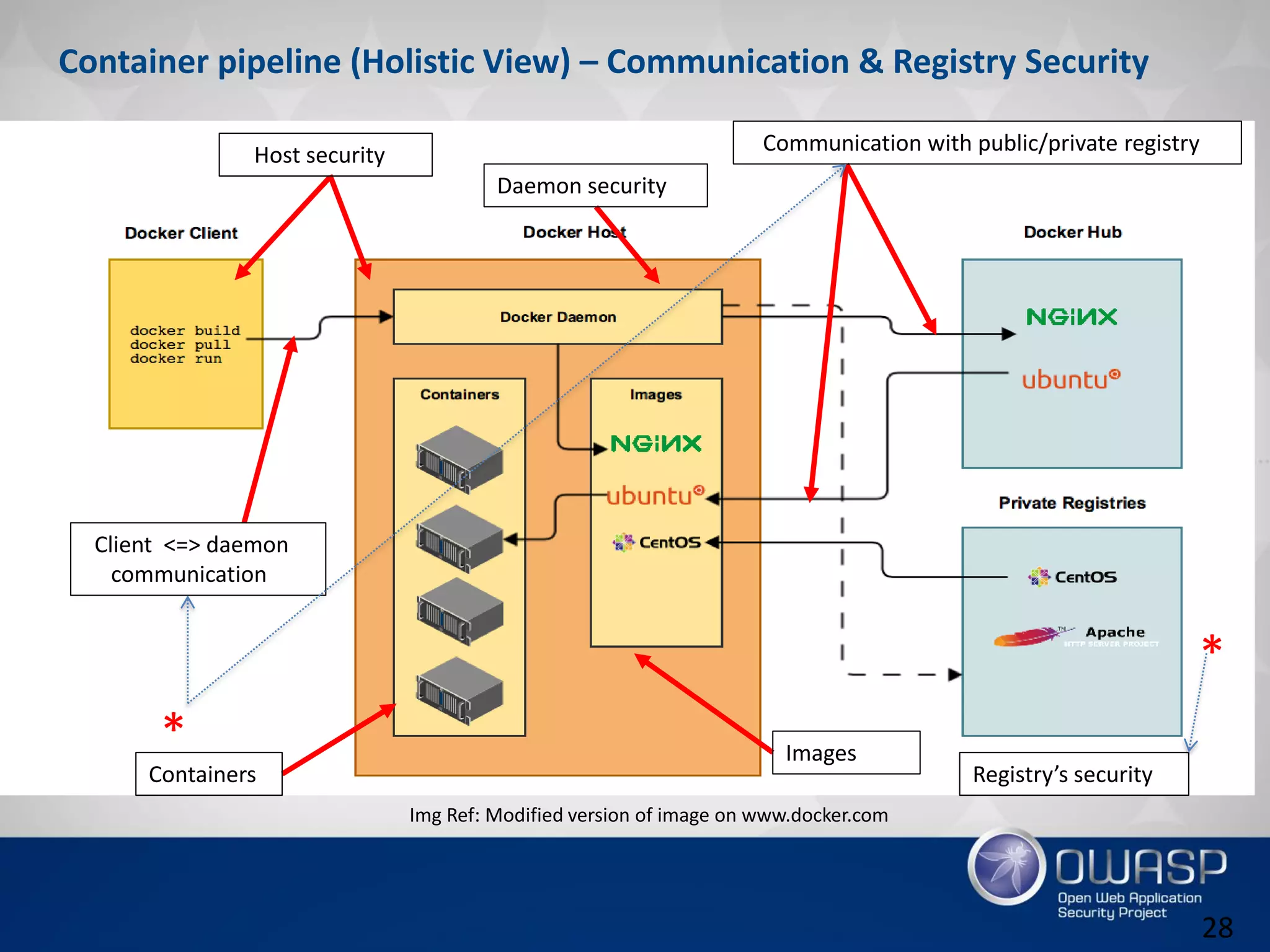 Container pipeline (Holistic View) – Communication & Registry Security
Client <=> daemon
communication
Communication with public/private registry
Registry’s security
Host security
Daemon security
Containers
Images
Img Ref: Modified version of image on www.docker.com
*
*
28
 