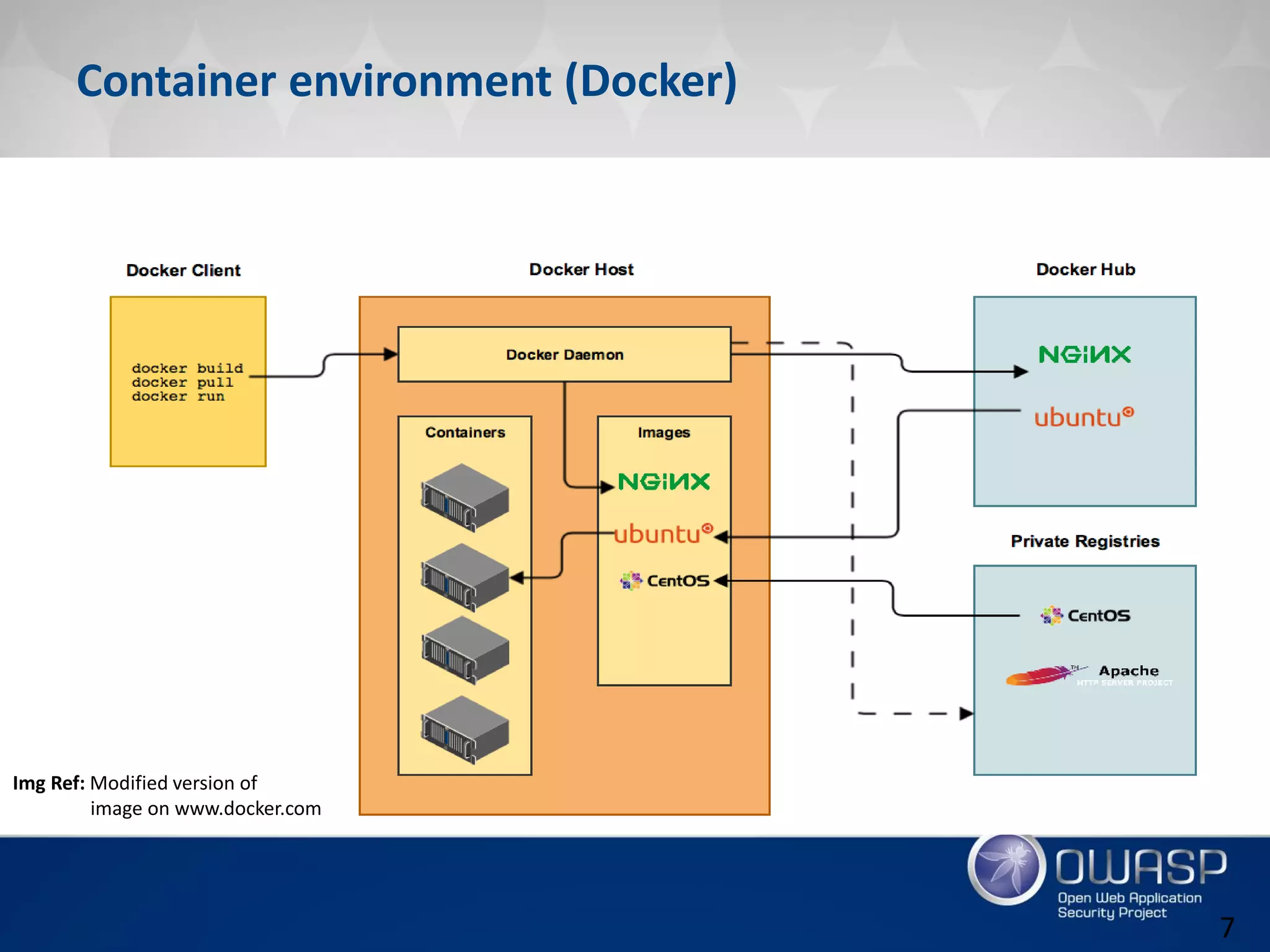Container environment (Docker)
Img Ref: Modified version of
image on www.docker.com
7
 