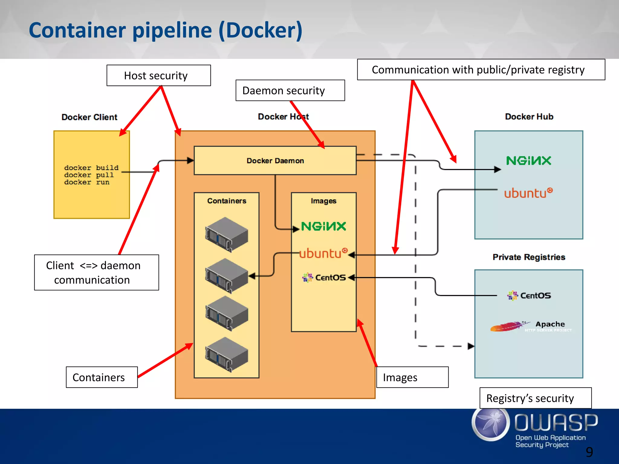 Container pipeline (Docker)
Client <=> daemon
communication
Communication with public/private registry
Registry’s security
Host security
Daemon security
Containers Images
9
 