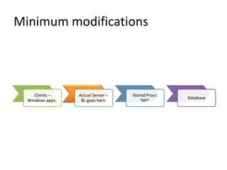 Minimum modifications




     Clients –    Actual Server –   Stored Procs
                                                   Database
  Windows apps,    BL goes here         “API”
 