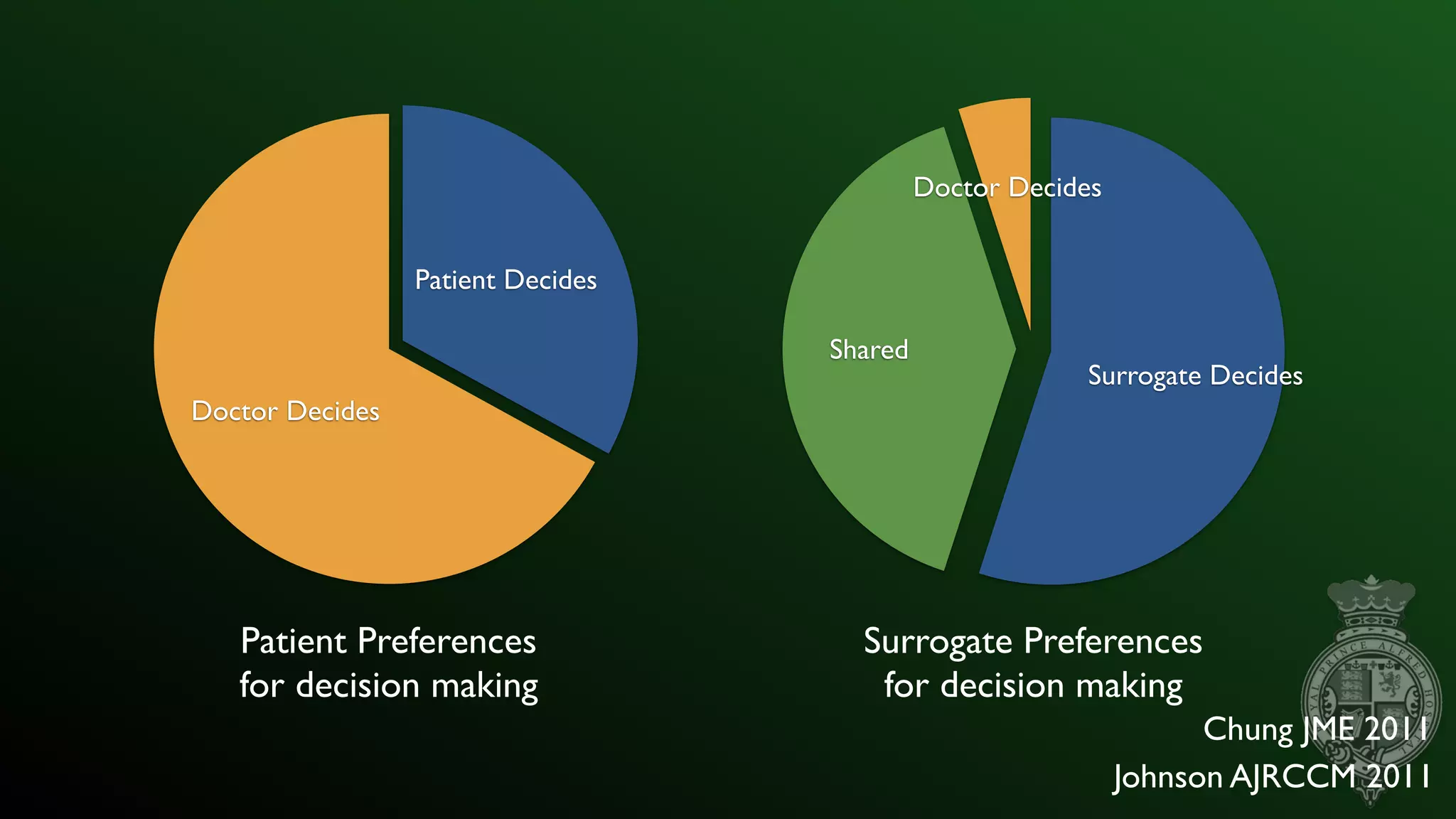 Doctor Decides
Patient Decides
Patient Preferences
for decision making
Doctor Decides
Shared
Surrogate Decides
Surrogate Preferences
for decision making
Johnson AJRCCM 2011
Chung JME 2011
 