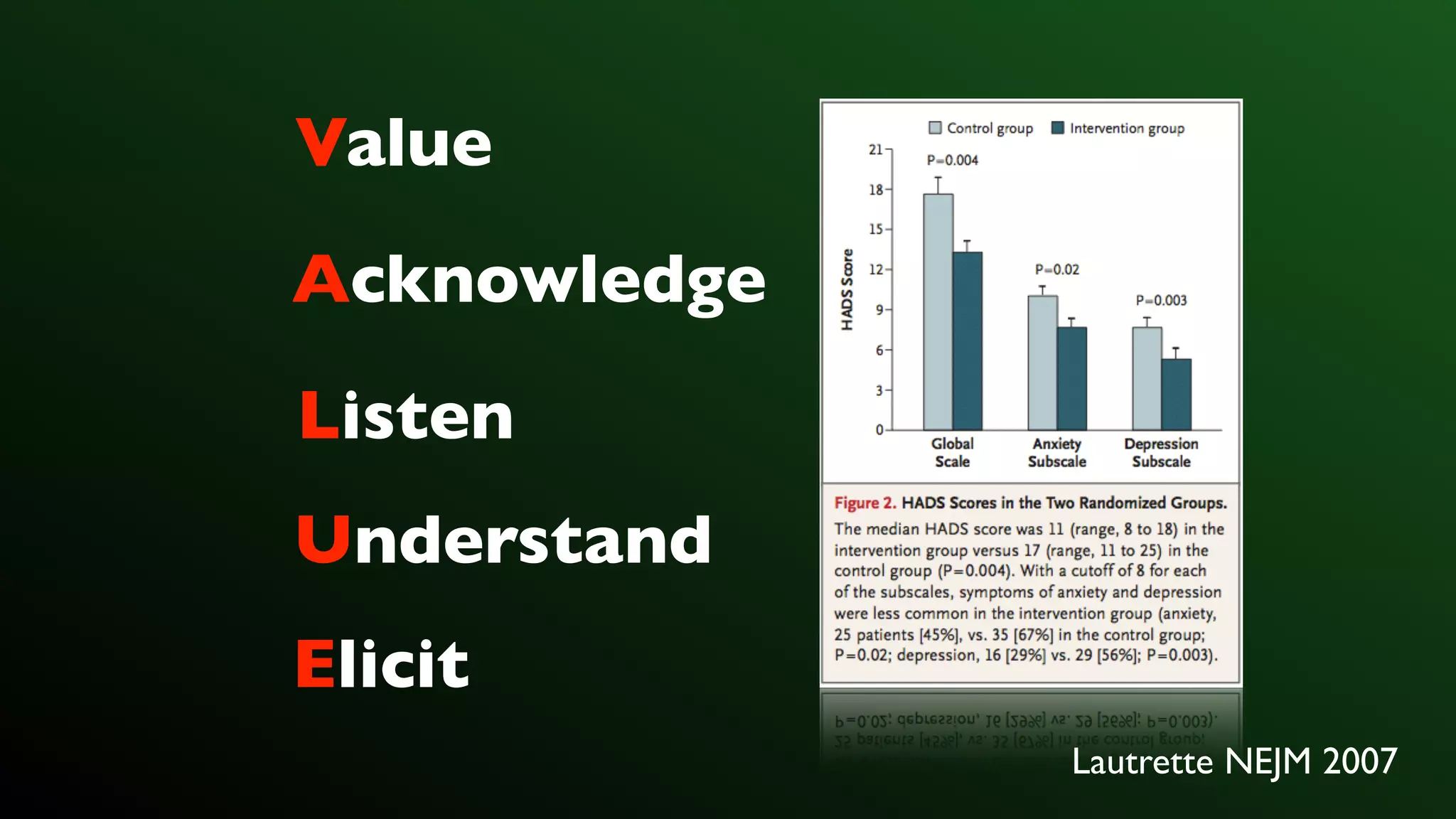 Value
Acknowledge
Listen
Understand
Elicit
Lautrette NEJM 2007
 