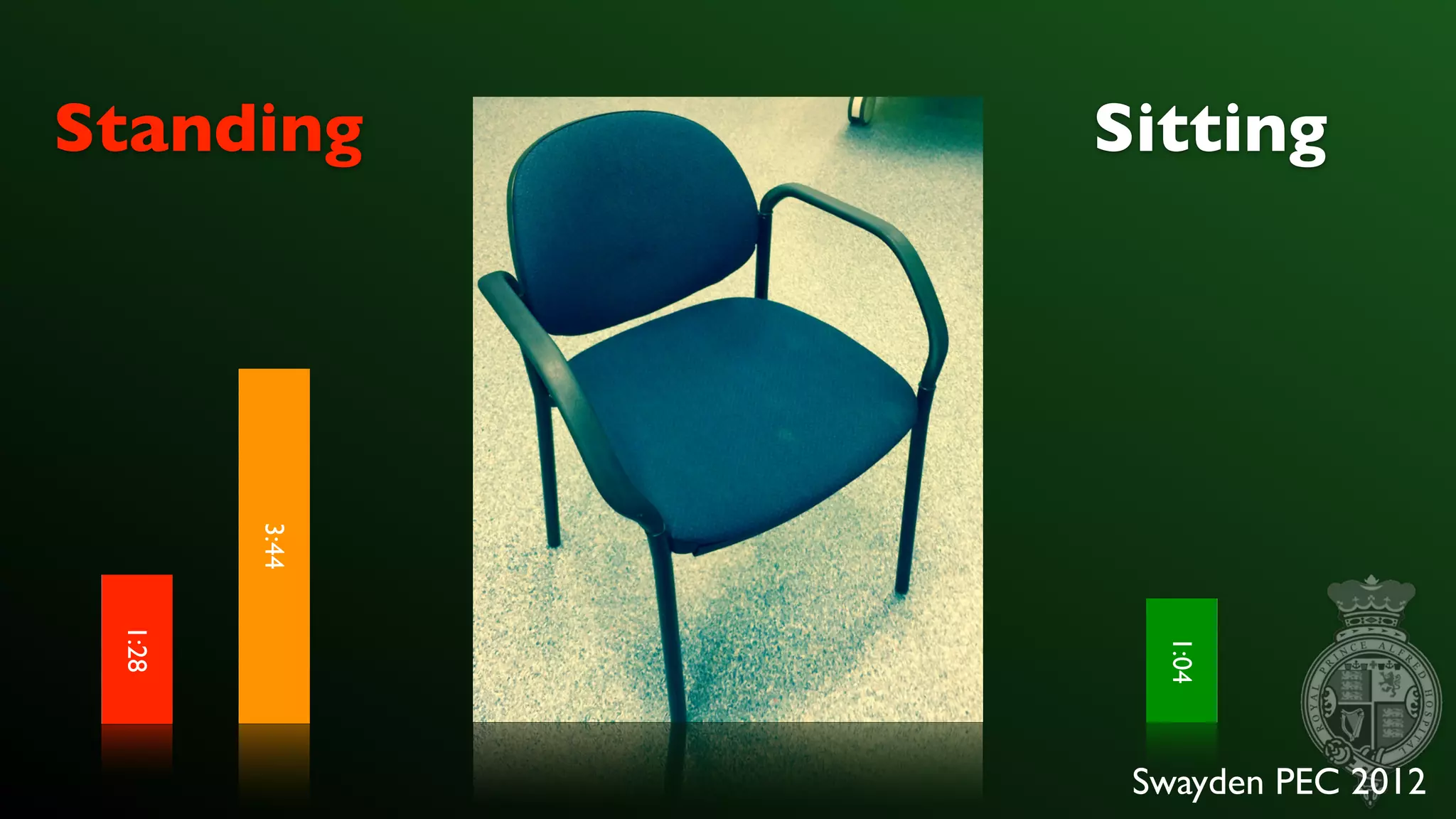 1:28
3:44
1:04
Swayden PEC 2012
Standing Sitting
 