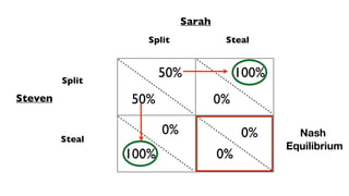 Sarah
Steven
Split Steal
Split
Steal
100%50%
50%
100% 0%
0% 0%
0%
Nash 
Equilibrium
 