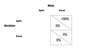 Nick
Ibrahim
Split Steal
Split
Steal
100%
0%
0%
0%
 