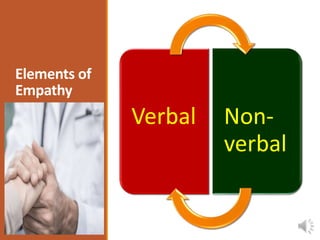 Elements of
Empathy
Verbal Non-
verbal
 