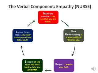 The Verbal Component: Empathy (NURSE)
Name the
emotion: I can
see that you are
upset.
Show
Understanding: it
is a very difficult
time for you.
Respect: I admire
your faith.
Support: all the
team will work
hard to help you
get better.
Explore future
needs: any other
issues you wish to
talk about?
 