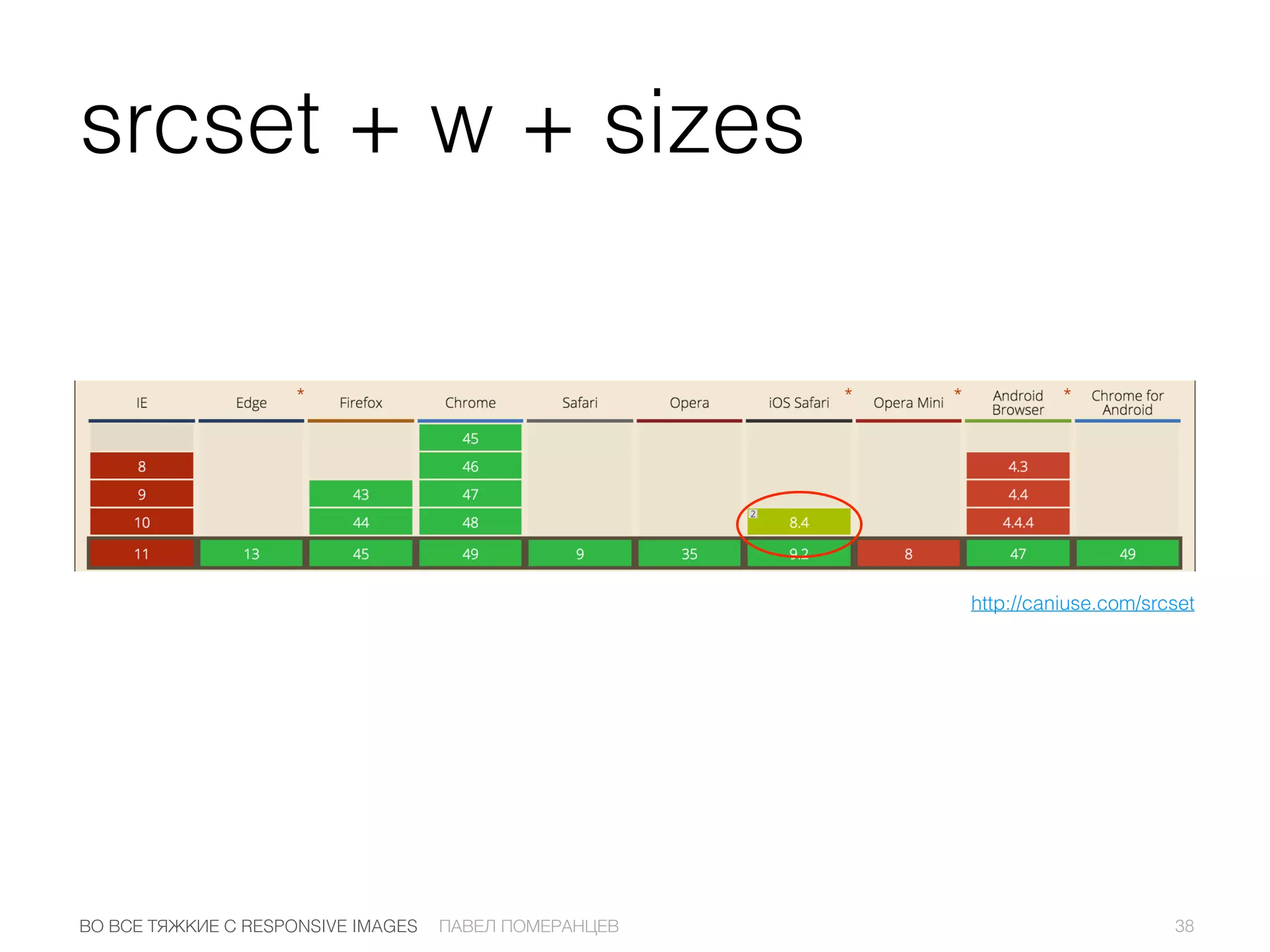 srcset + w + sizes
38ПАВЕЛ ПОМЕРАНЦЕВВО ВСЕ ТЯЖКИЕ С RESPONSIVE IMAGES
http://caniuse.com/srcset
 