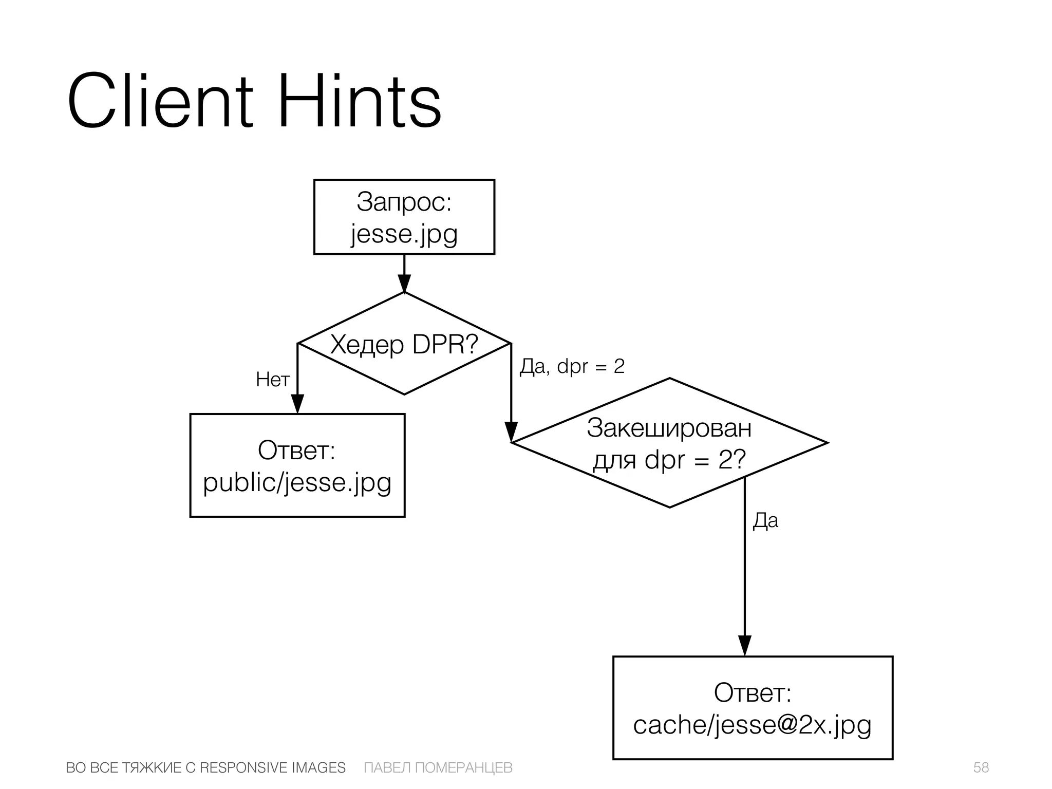 Запрос:
jesse.jpg
Хедер DPR?
Ответ:
public/jesse.jpg
Закеширован
для dpr = 2?
Ответ:
cache/jesse@2x.jpg
Нет
Да, dpr = 2
Да
58ПАВЕЛ ПОМЕРАНЦЕВВО ВСЕ ТЯЖКИЕ С RESPONSIVE IMAGES
Client Hints
 