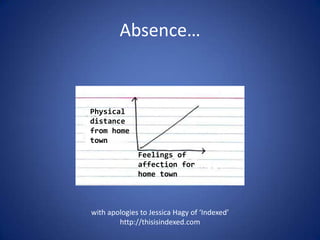 Absence…


Physical
distance
from home
town
              Feelings of
              affection for
              home town



with apologies to Jessica Hagy of ‘Indexed’
        http://thisisindexed.com
 