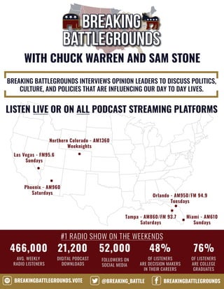 WITH CHUCK WARREN AND SAM STONE
BREAKING BATTLEGROUNDS INTERVIEWS OPINION LEADERS TO DISCUSS POLITICS,
CULTURE, AND POLICIES THAT ARE INFLUENCING OUR DAY TO DAY LIVES.
Phoenix - AM960
Saturdays
Tampa - AM860/FM 93.7
Saturdays
Orlando - AM950/FM 94.9
Tuesdays
Northern Colorado - AM1360
Weeknights
Las Vegas - FM95.6
Sundays
Miami - AM610
Sundays
LISTEN LIVE OR ON ALL PODCAST STREAMING PLATFORMS
BREAKINGBATTLEGROUNDS.VOTE
AVG. WEEKLY
RADIO LISTENERS
DIGITAL PODCAST
DOWNLOADS
FOLLOWERS ON
SOCIAL MEDIA
OF LISTENERS
ARE COLLEGE
GRADUATES
OF LISTENERS
ARE DECISION MAKERS
IN THEIR CAREERS
466,000 21,200 52,000 48% 76%
@BREAKING_BATTLE BREAKINGBATTLEGROUNDS
#1 RADIO SHOW ON THE WEEKENDS
 